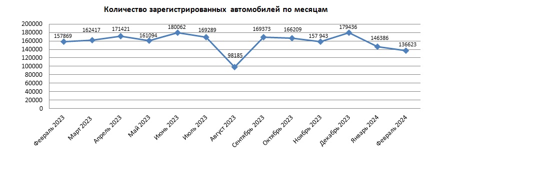 Количество зарегистрированных автомобилей в Казахстане