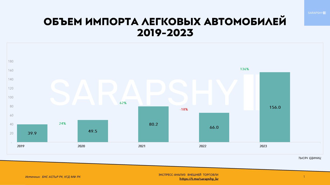 В Казахстане растет импорт легковых автомобилей