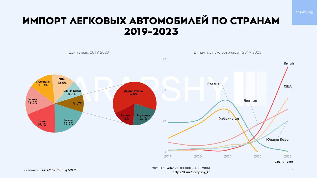 В Казахстане растет импорт легковых автомобилей